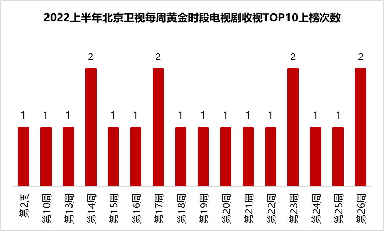 北京卫视CVB半年剧报：题材多元，重点剧目二季度集中发力