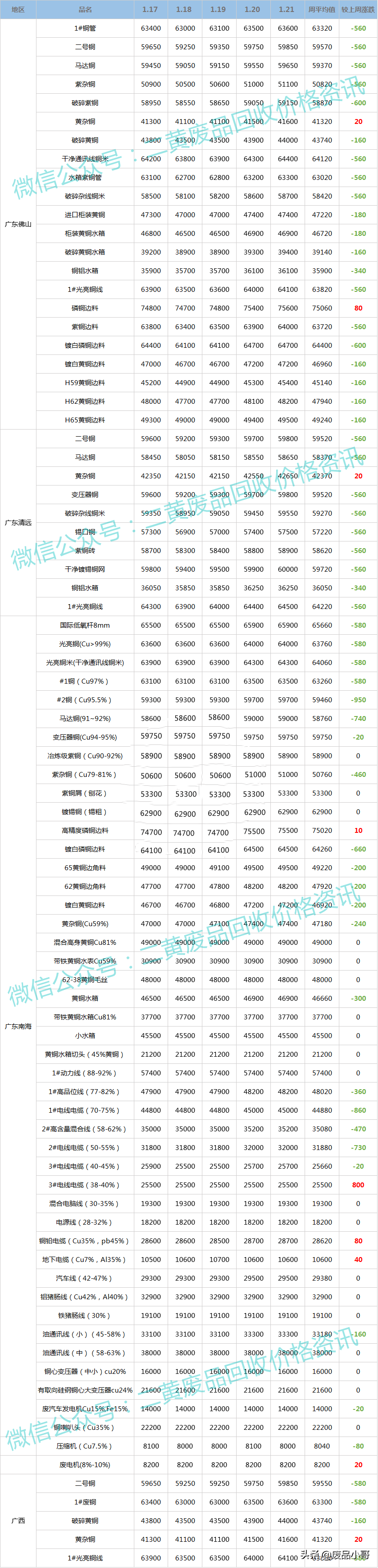 「废铜一周行情」2022年1月17日至1月21日回收价格行情概述