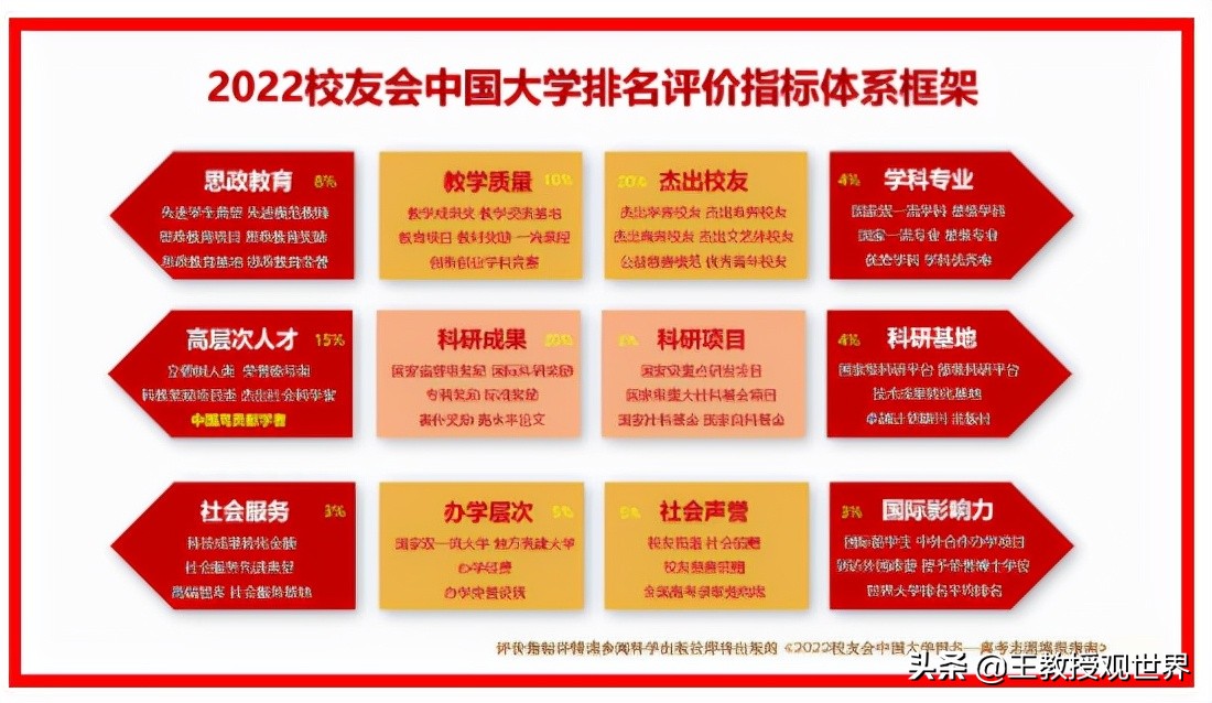 2022年校友会十强大洗牌：武大反超南大和华科，成为最大黑马