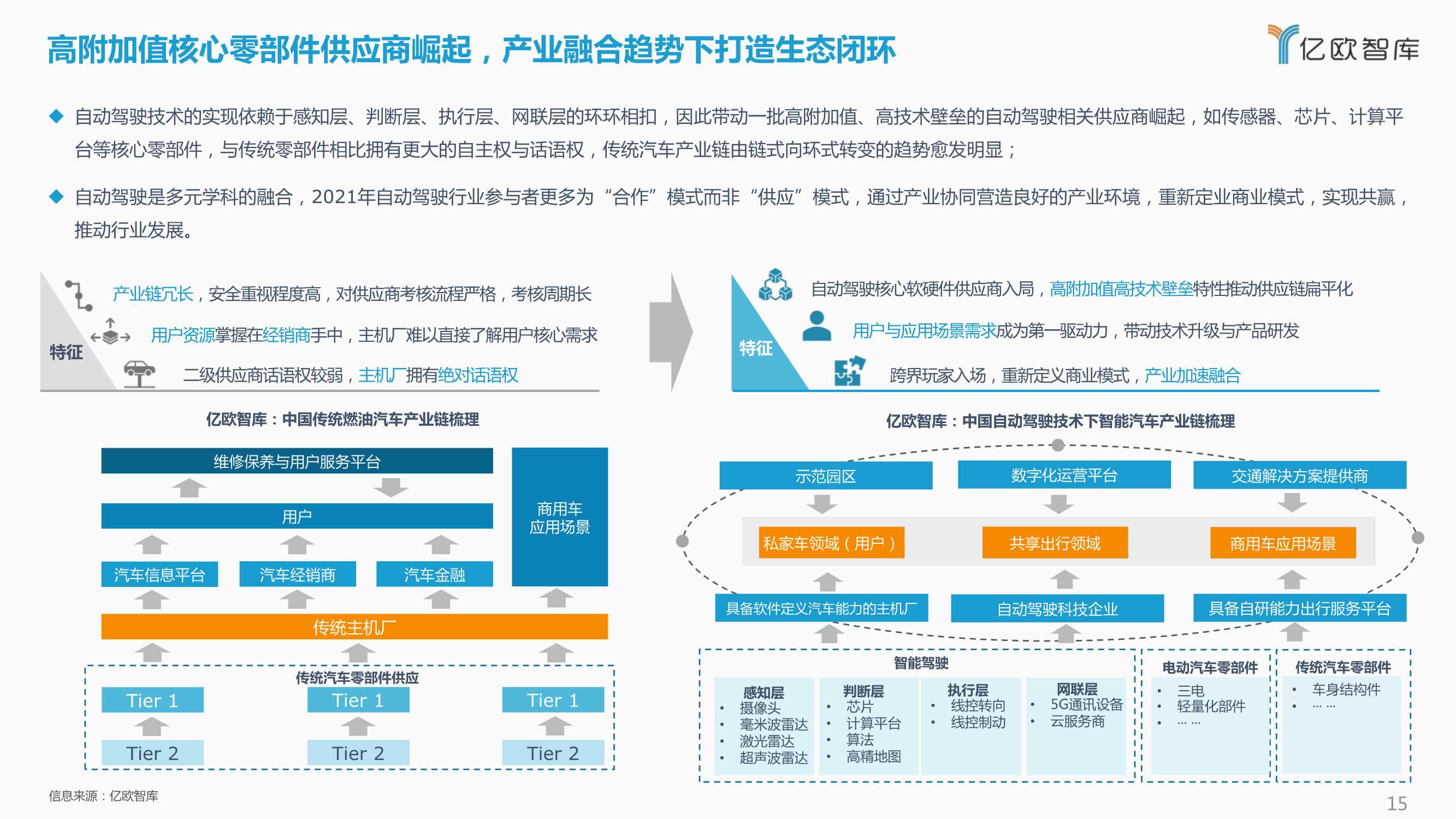 2021-2022中国自动驾驶产业年度总结报告