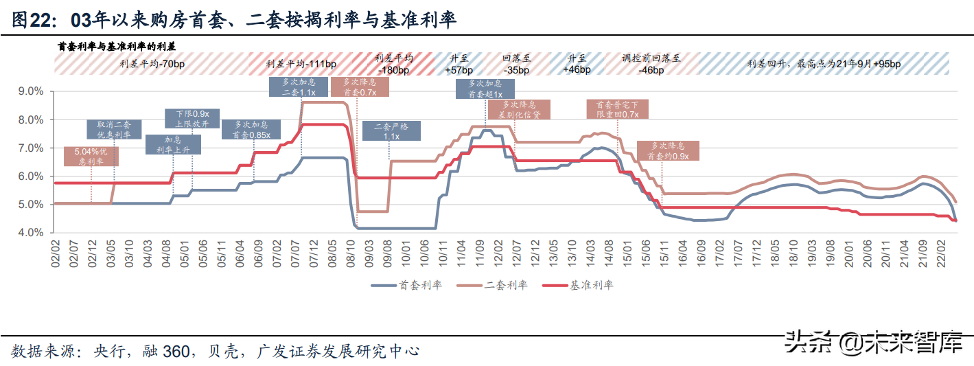 房地产行业深度报告：如何判断地产政策方向及实际力度