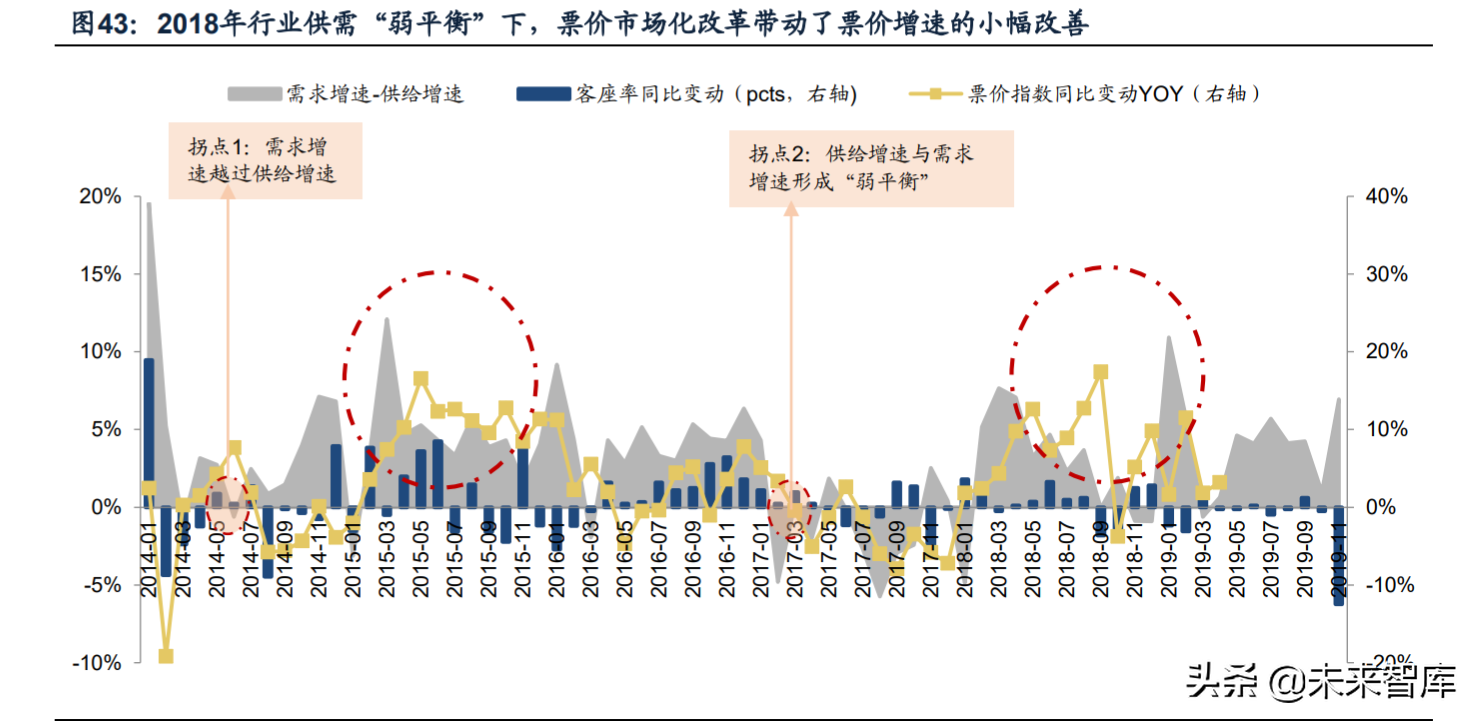 航空机场行业研究：拐点将至，需求先行