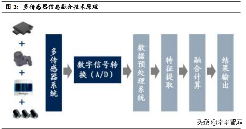 智能汽车感知相关产业深度研究：环境感知、车身感知、网联感知