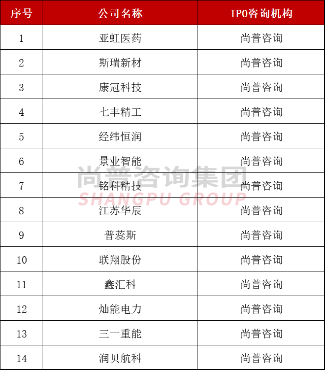 最新！2022年上半年中介机构上市排名（保荐/会所/律所）