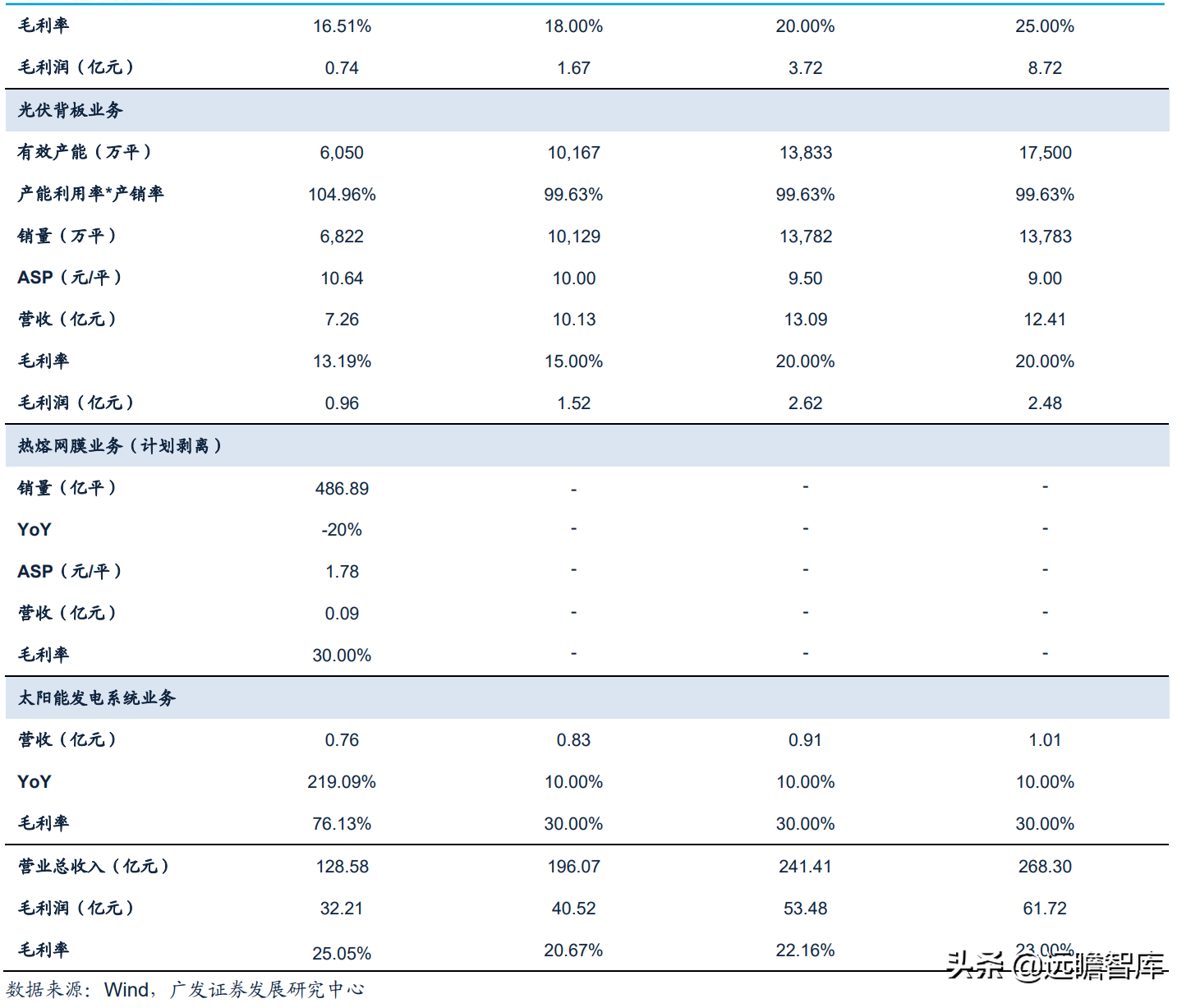 全球光伏胶膜王者，福斯特：盈利穿越周期，构筑新材料研发平台