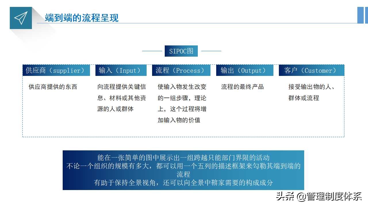 企业流程运营管理培训（33页）