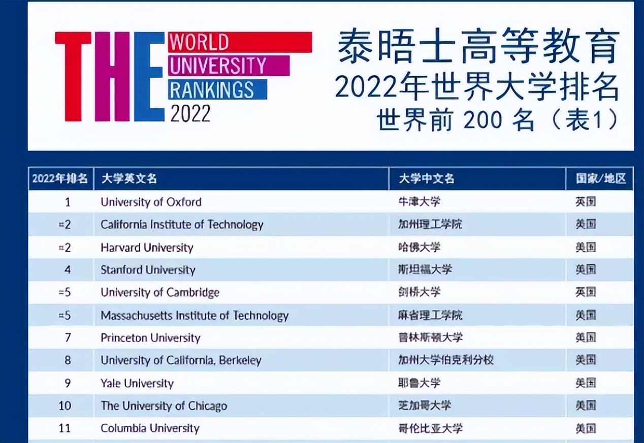 2022世界大学排名，清北并列第十六名，浙大的排名让人十分意外
