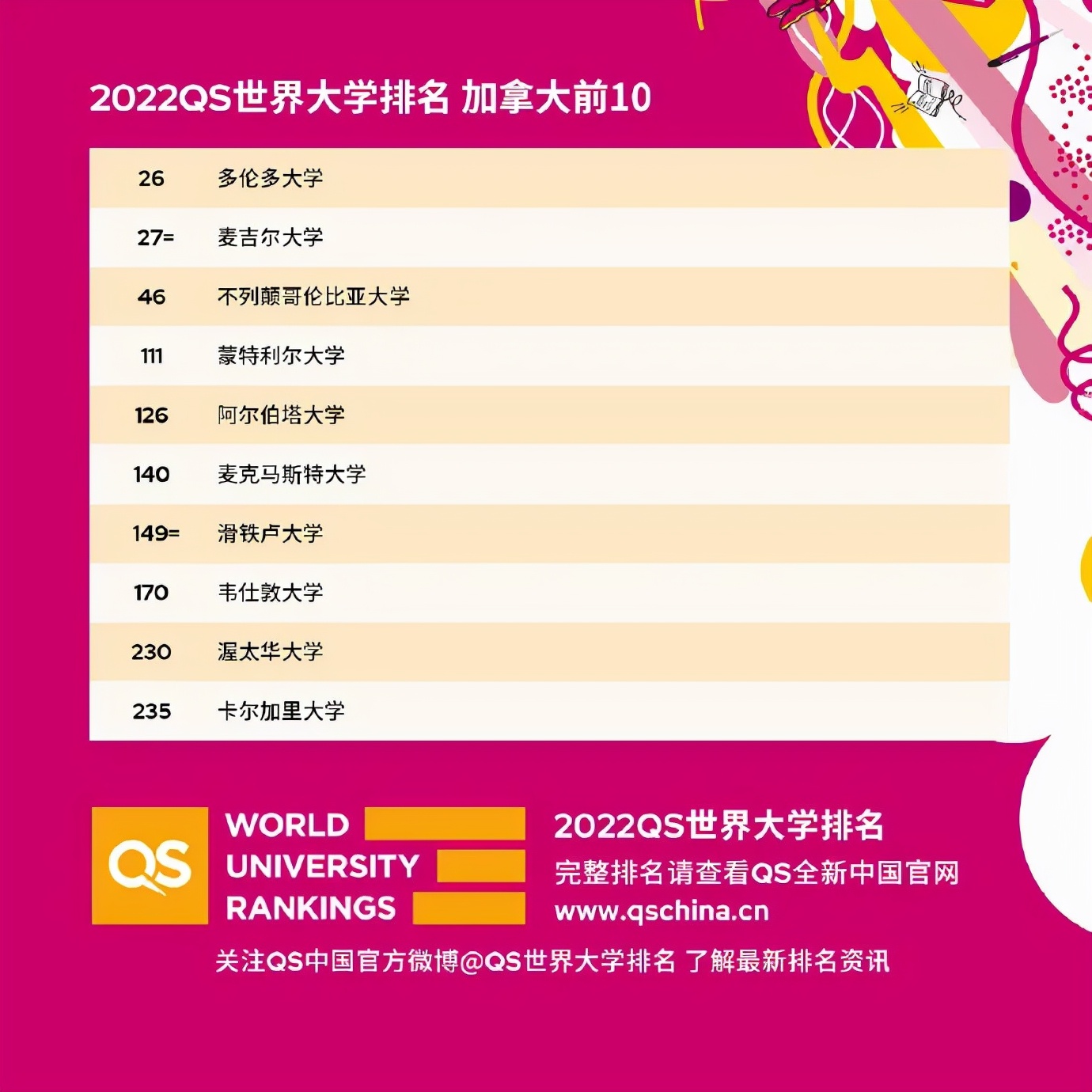 刚刚！QS 2022 世界大学排名出炉！你的学校榜上有名吗？