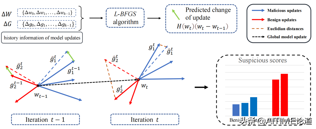 FLDetector：通过检测恶意用户防御联邦学习中的模型污染攻击
