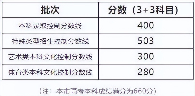 2022年上海高考分数线（各批次汇总）