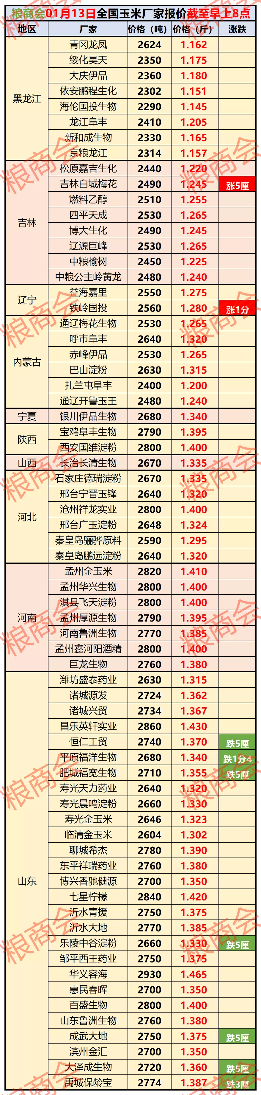 1月13日全国玉米、小麦价格涨跌 玉米东北涨华北跌，年后售粮压力大！小麦春节前保持上涨，但节后有回落风险