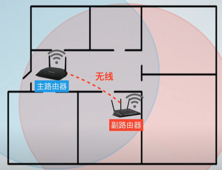 什么是mesh？什么是ac+ap？家里網絡信號不好怎么辦？