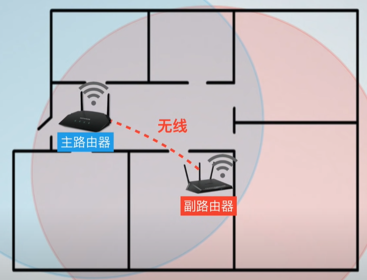 什么是mesh？什么是ac+ap？家里网络信号不好怎么办？