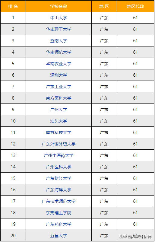 2022-2023年广州（广东）的大学排名