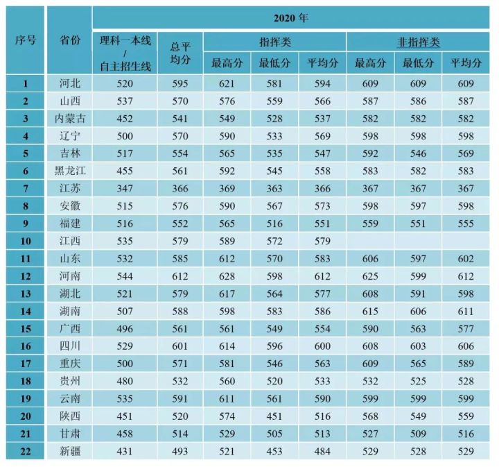 2022年27所军校（本科）招生计划及历年分数线一览