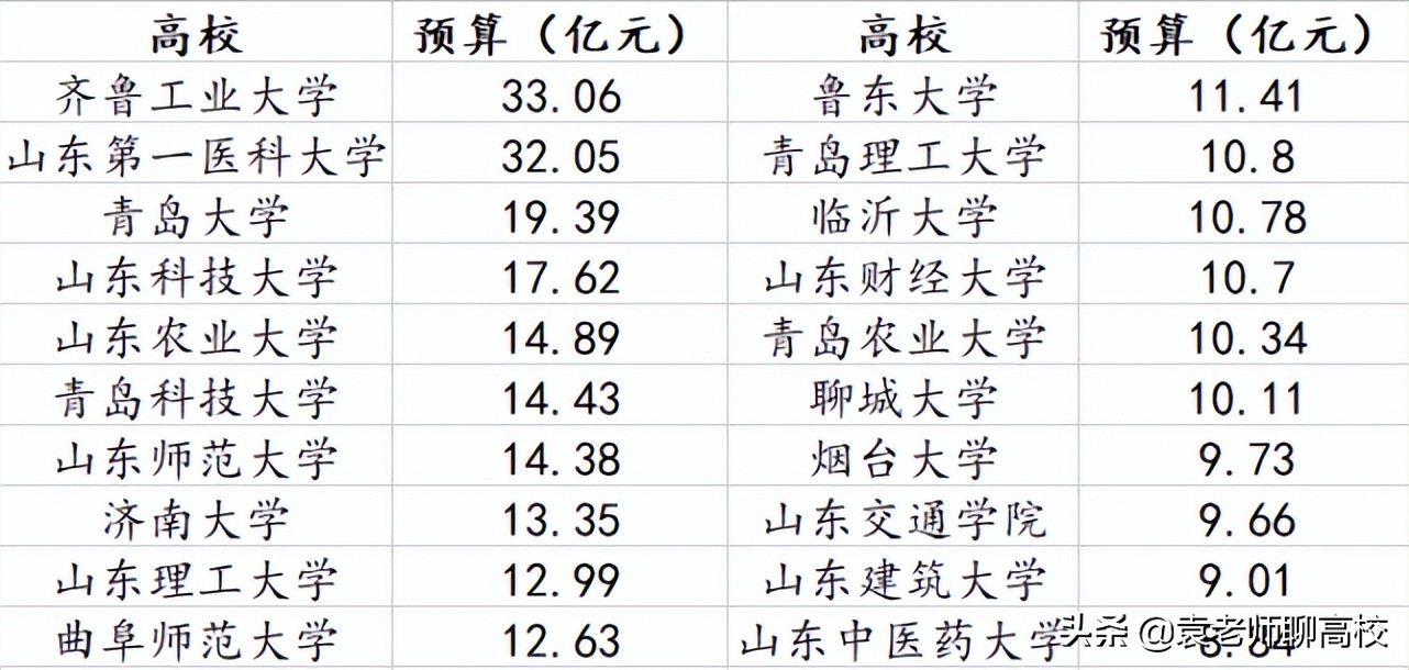 成都大学和济南大学，两个以省会命名的高校，哪个综合实力更强？