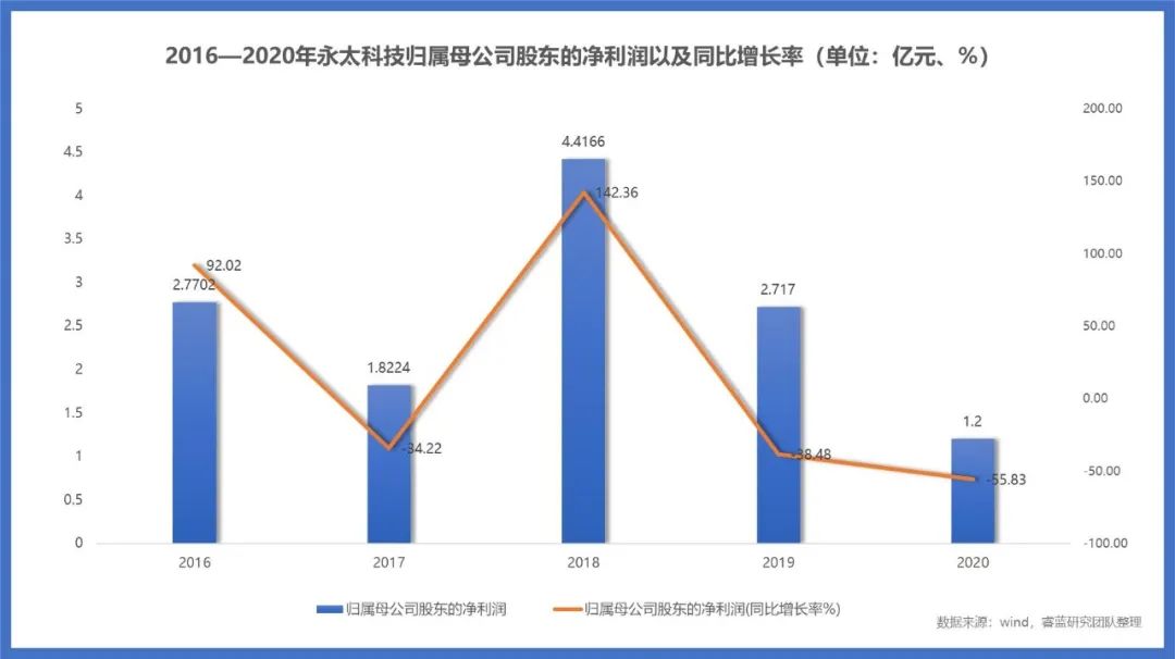 财务探索与发现｜永太科技扣非净利润为什么暴涨暴跌？