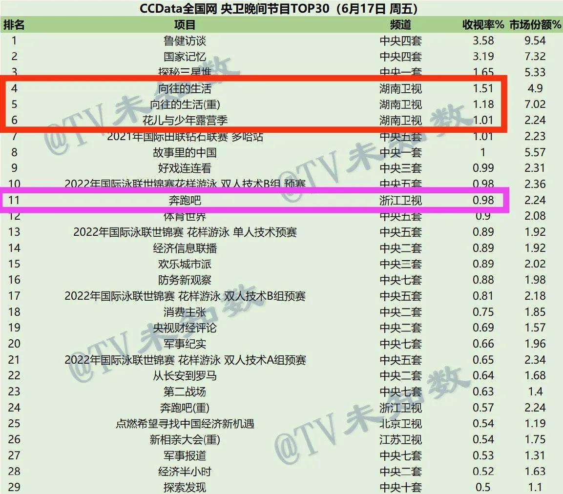 周末收视丨少见！芒果所有综艺都超过《奔跑》，湖南三天断层领跑