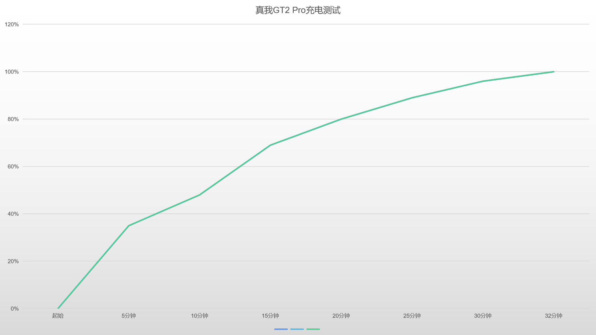 “纸糊”的手机？它或许是当下最好的直屏，真我GT2 Pro深度体验