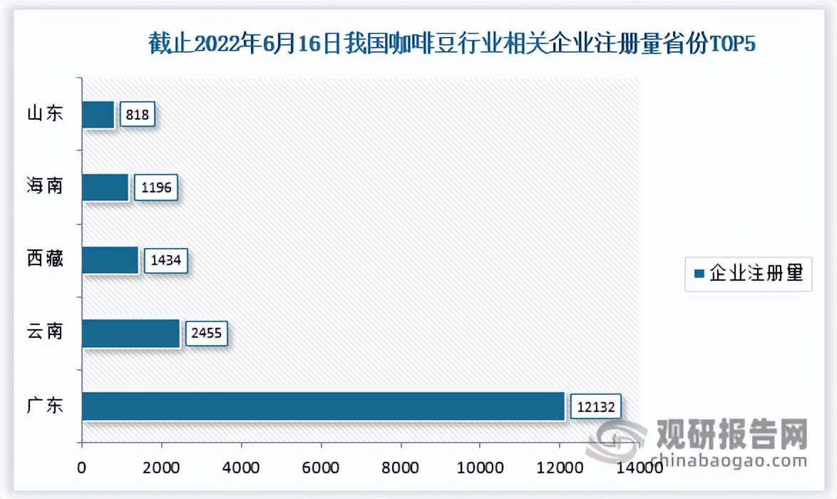 中国咖啡豆行业竞争现状调研与投资战略分析报告（2022-2029年）
