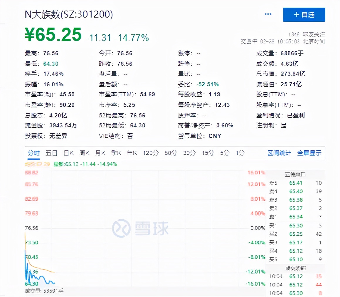 “激光茅”嫡系上市首日破发，盘中跌逾15%，曾遭弃购超3700万