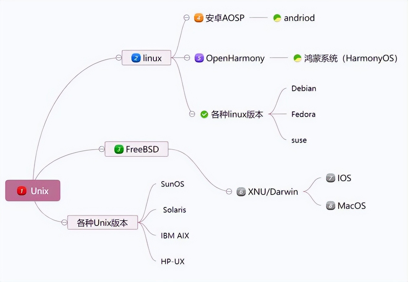 为什么国产操作系统，都基于linux修改，不全面自研？