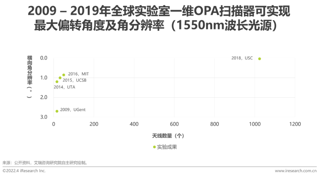 2022年中国车载激光雷达市场洞察报告
