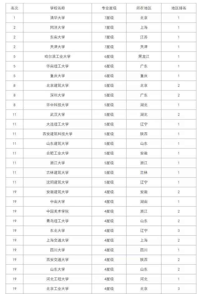 建筑学容易考研的学校（考研院校排名丨建筑学专业）