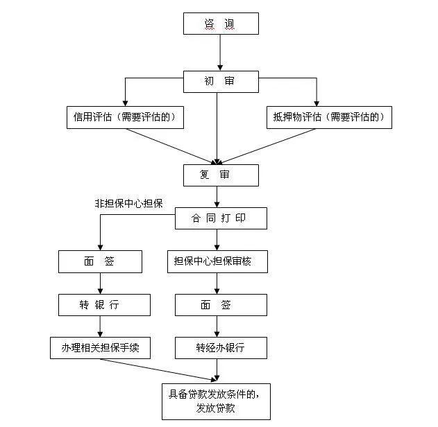 贷款基本知识