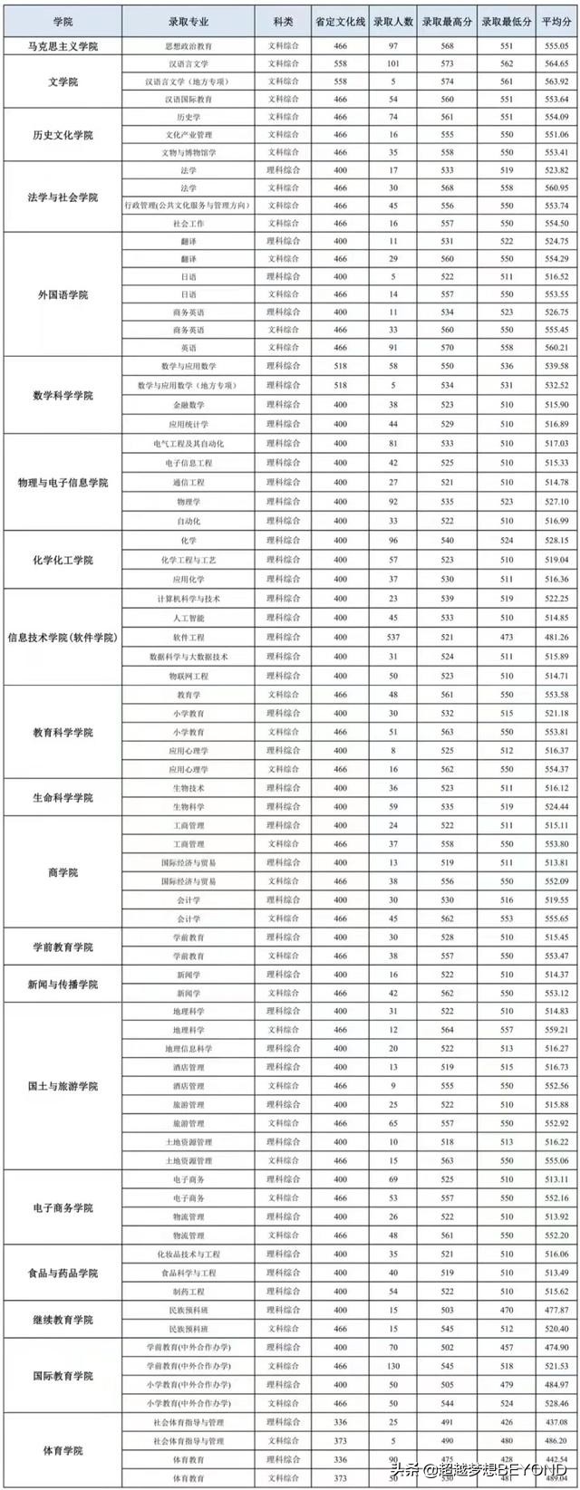 洛阳师范学院2021年河南省各专业录取分数情况