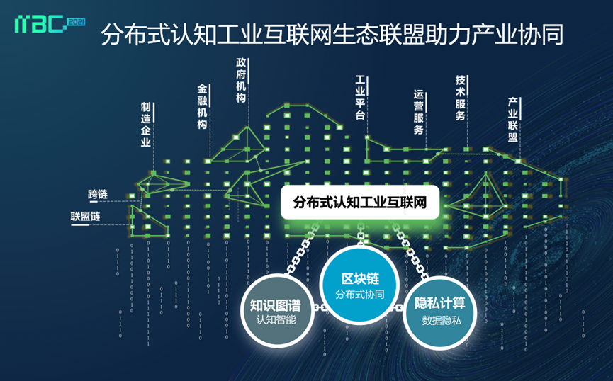 工业区块链与关键关联技术融合创新