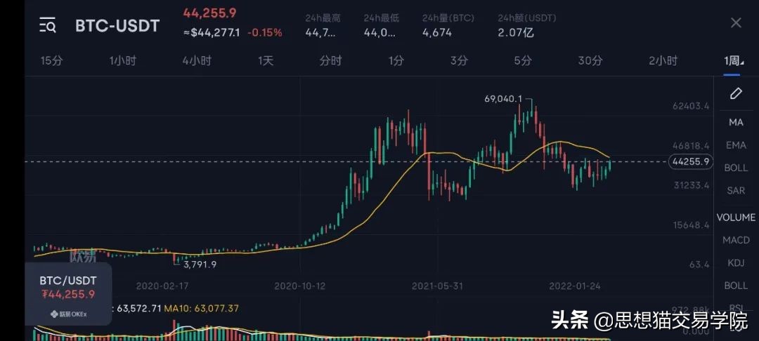 「今日复盘」2022.03.26：比特币保持缓慢上升，何时行情会爆发？