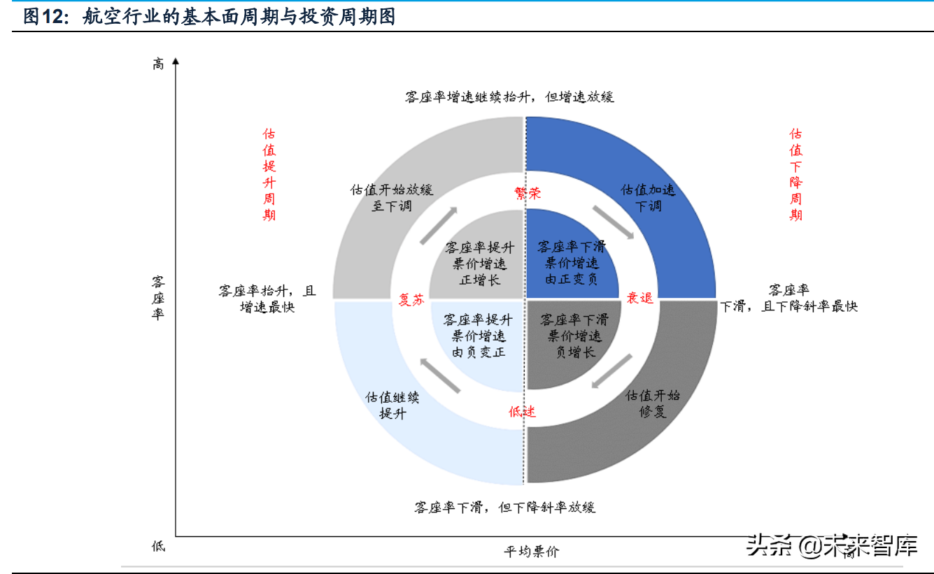 航空机场行业研究：拐点将至，需求先行
