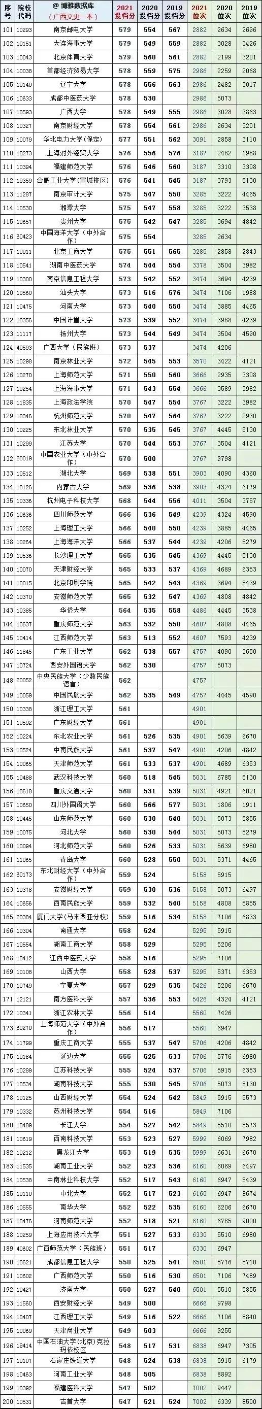全国大学2019一2021年在广西文理科投档线及省对应排名
