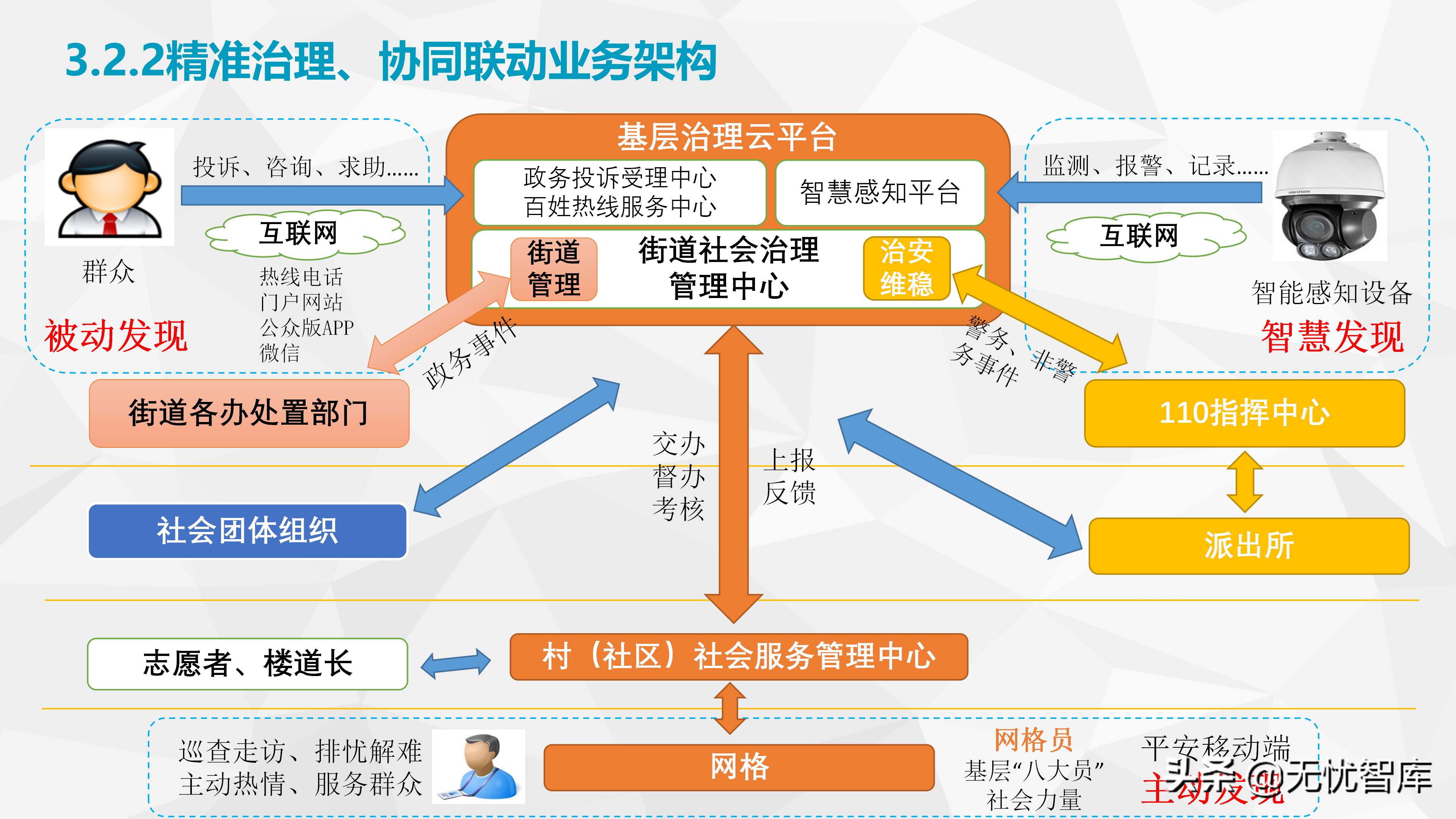 社会基层治理智慧街道智慧小脑解决方案（附PPT全文）