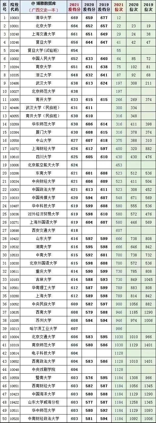 全国大学2019一2021年在广西文理科投档线及省对应排名