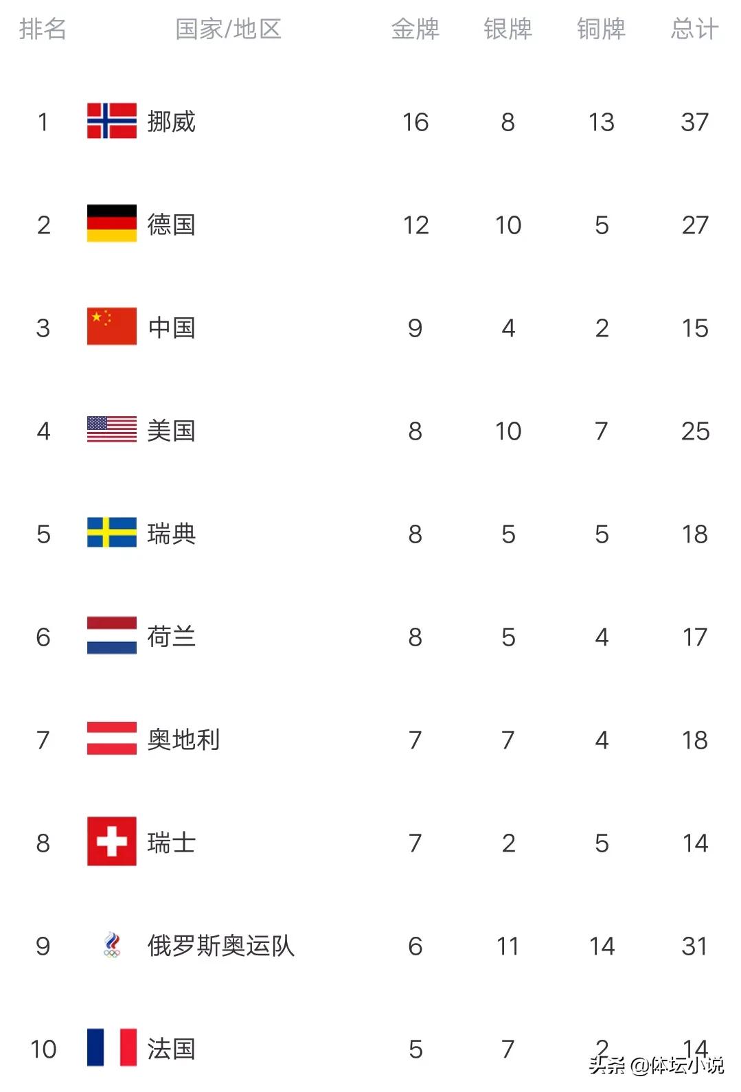 冬奥会最新奖牌榜出炉(冬奥最新金牌榜：挪威阻击美国，中国锁定第三，英国喜提首金)