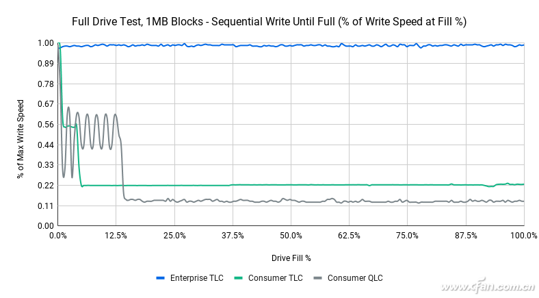 SSD降價在即 找對目標再出手