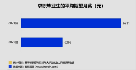 毕业生平均月薪都在多少呢？大学本科可达5000+，是你在拖后腿吗