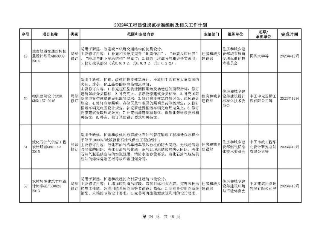 《2022年工程建设规范标准编制及相关工作计划》来了