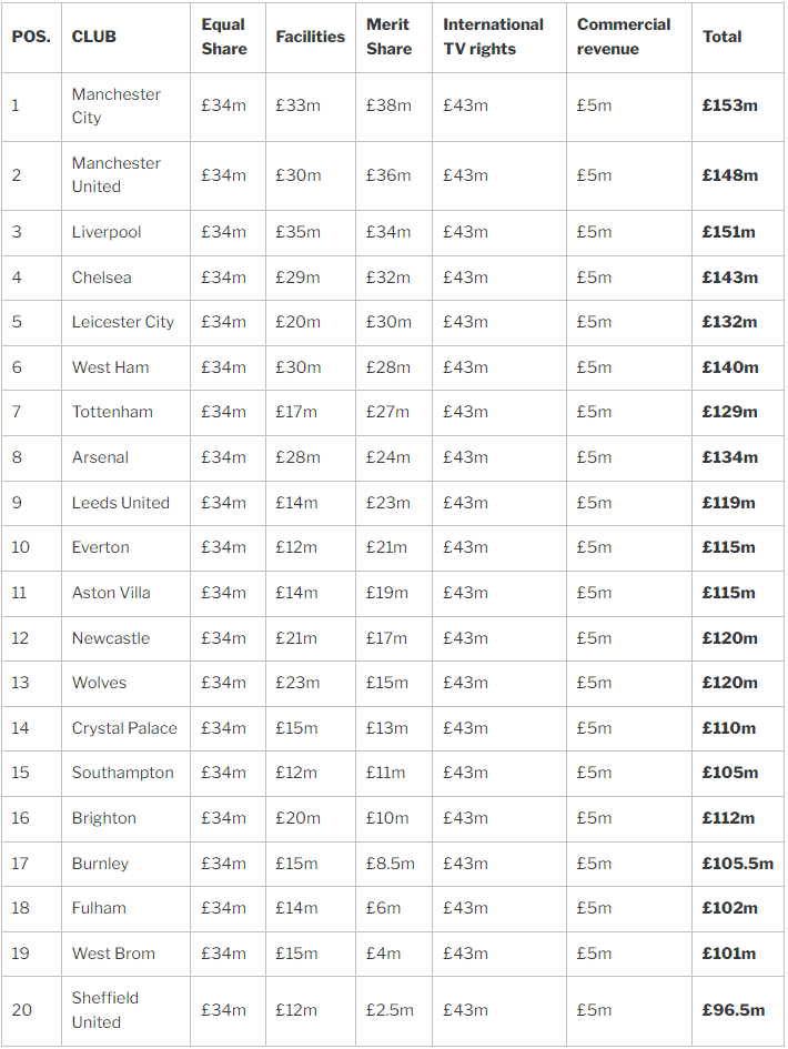 英超已在收入上拉开了差距(2021-22赛季英超赚了多少钱？20队如何分配？降级队都有1亿英镑)