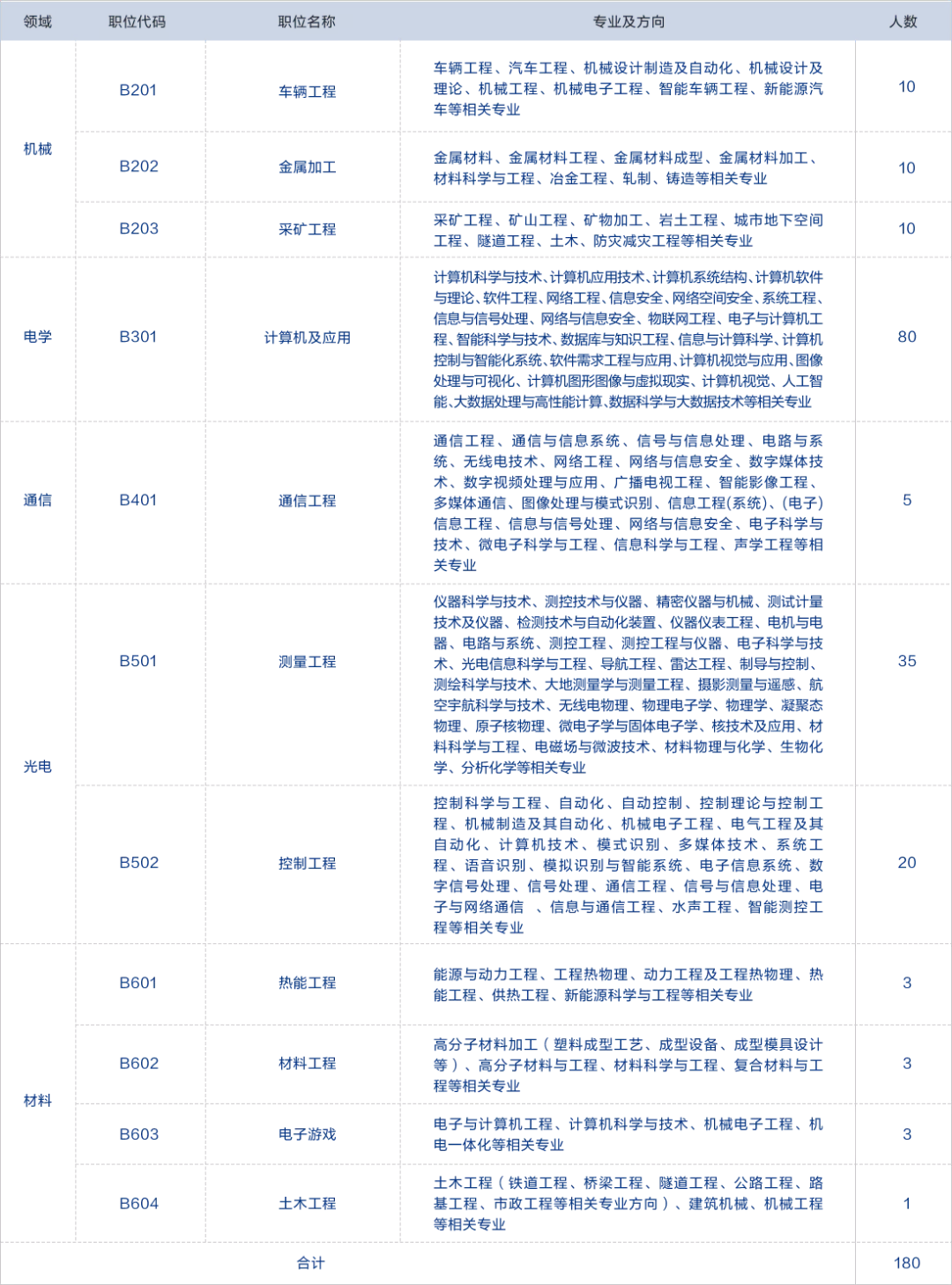 补充报名！2022年专利审查协作中心招聘1500位审查员