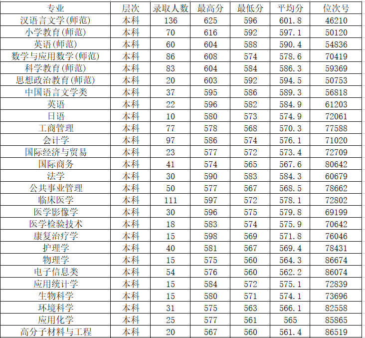 2021绍兴文理学院录取分数