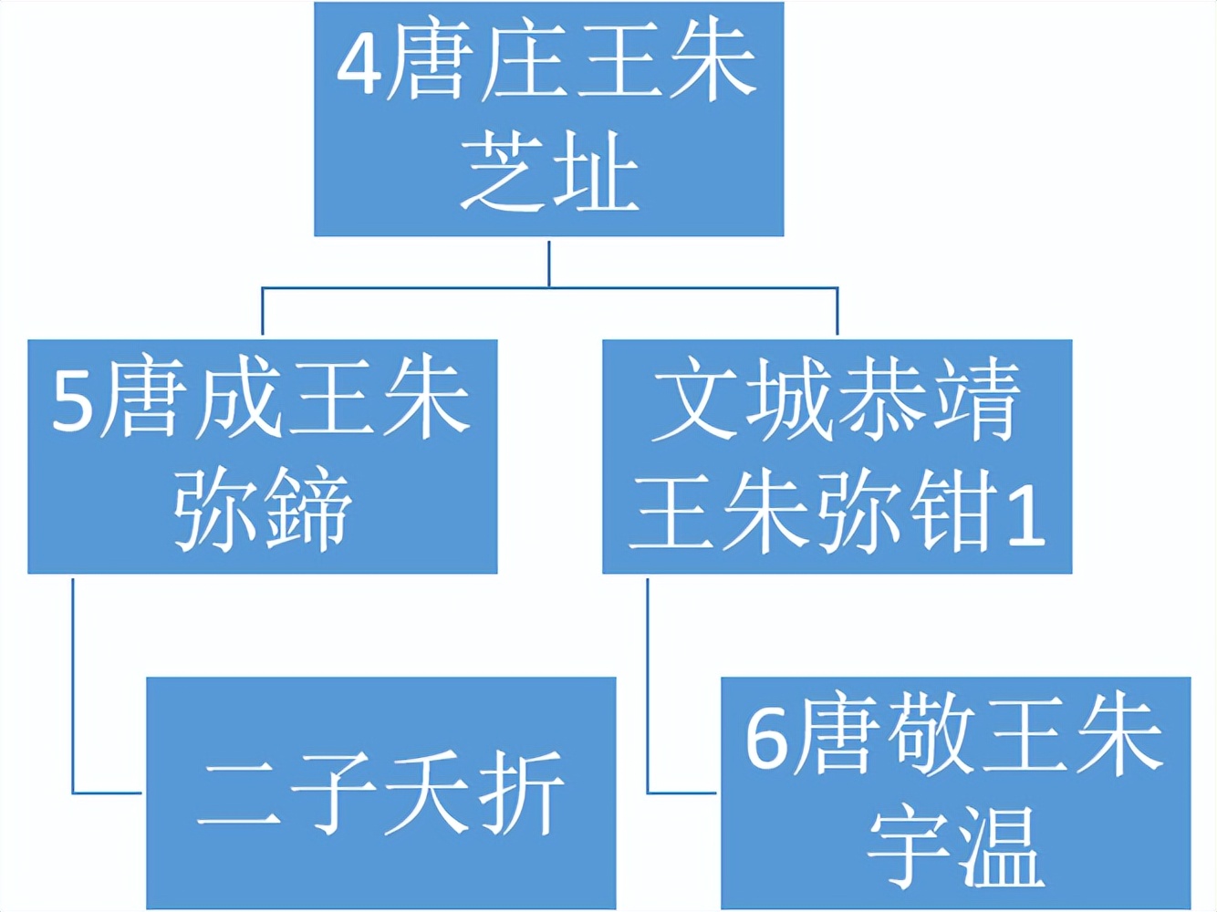 明代宗藩旁支进封后能追封亲爹吗？嘉靖帝挑眉：我说能！你才能