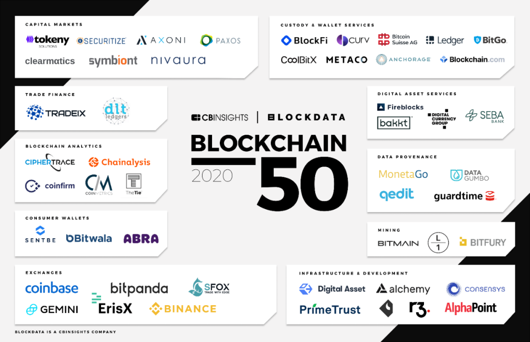 CB Insights发布2022年全球「Blockchain 50」企业榜单