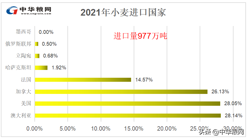 2022年小麦市场行情走势分析