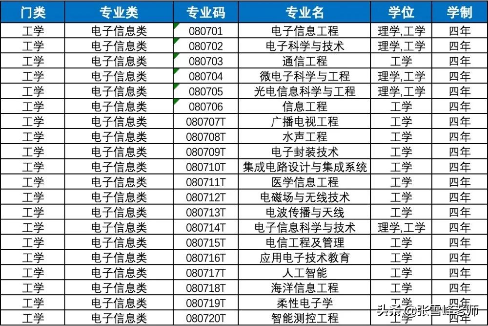这个专业毕业月薪高达7439元！让我看看谁心动了？
