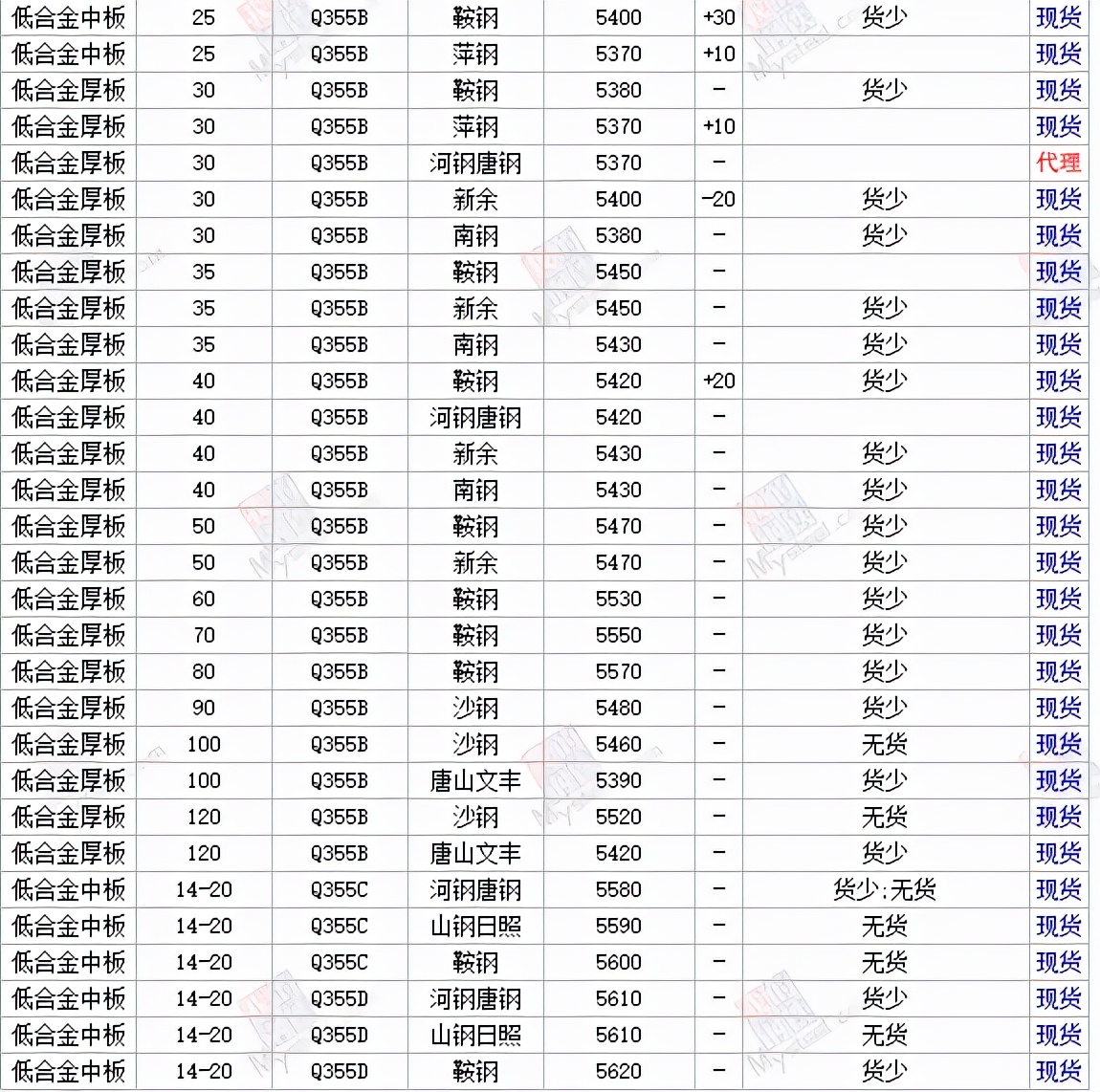 1日全国主要城市钢材价格行情，需要其他地区行情，请留言