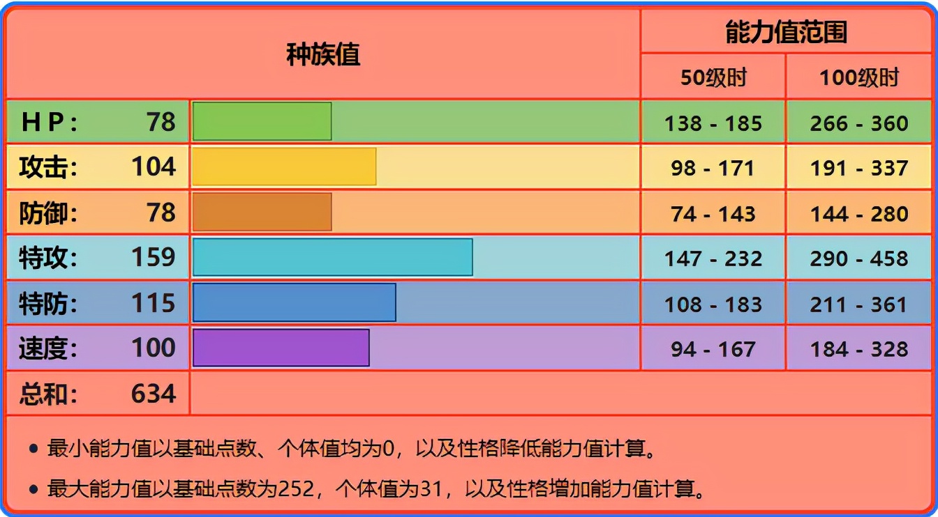 喷火龙各个世代的配招