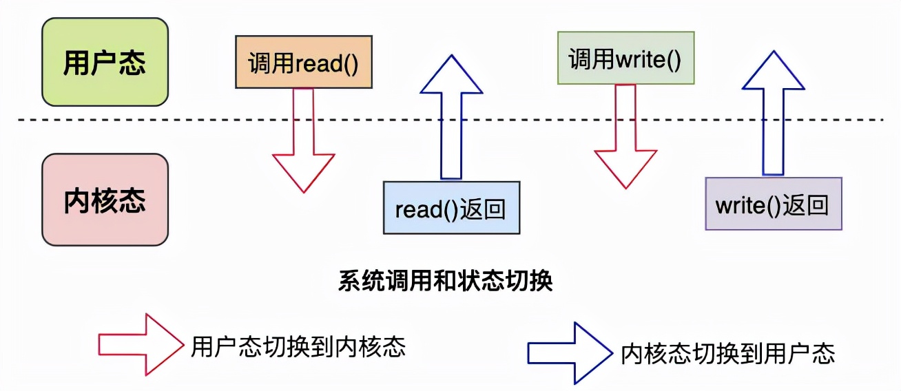 一文让你彻底搞清楚，Linux零拷贝技术的那些事儿